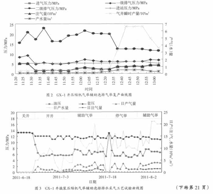 图3 撬装压缩机气举辅助泡排排水曲线图